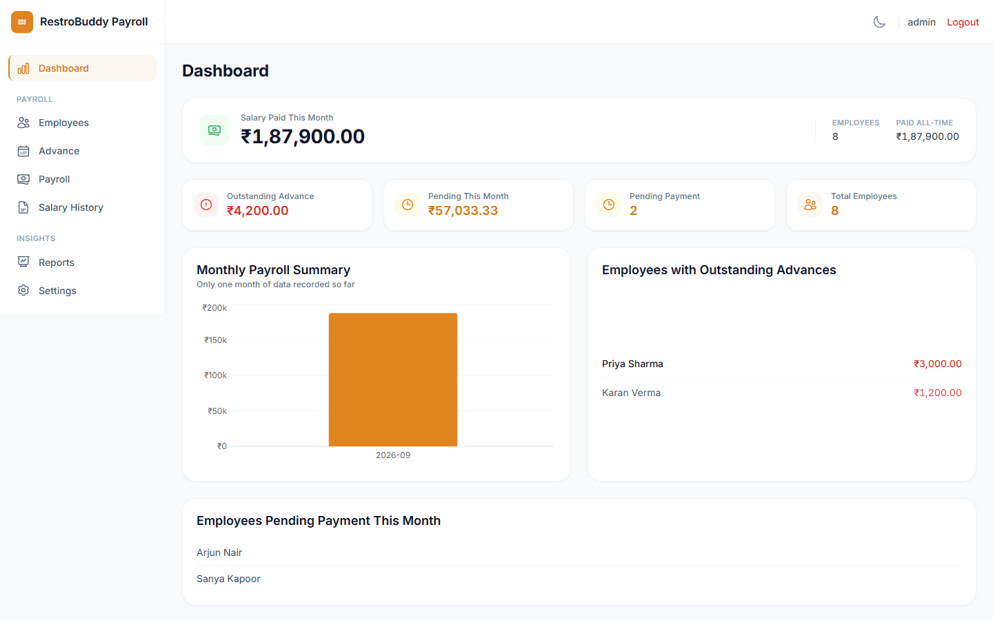 RestroBuddy Payroll dashboard showing this month's payroll total, employee count, and outstanding advances